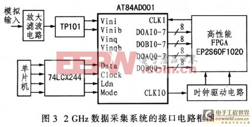 AT84AD001型ADC在高速信號(hào)采集系統(tǒng)中的應(yīng)用