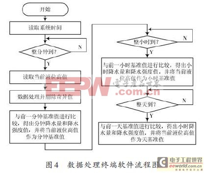 一種虹吸式傳感器的降水量采集系統(tǒng)的設計方案