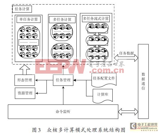 眾核多計算模式系統(tǒng)的構建