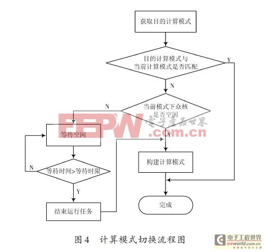 眾核多計(jì)算模式系統(tǒng)的構(gòu)建