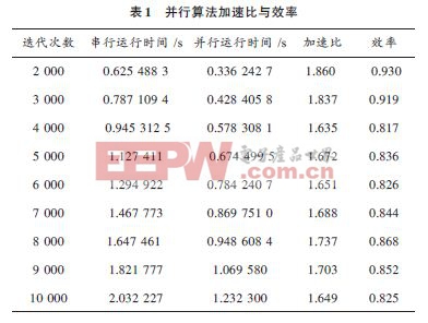 基于OpenMP的電磁場(chǎng)FDTD多核并行程序設(shè)計(jì)