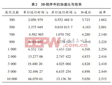 基于OpenMP的電磁場(chǎng)FDTD多核并行程序設(shè)計(jì)