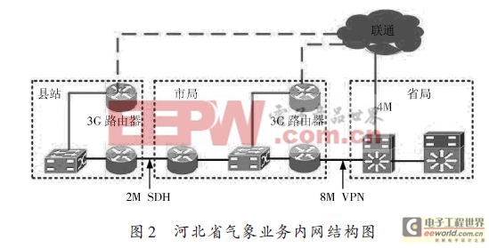 基于3G无线VPDN网络实现备份通信线路的方案