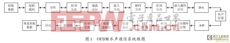基于OFDM的水声通信系统设计