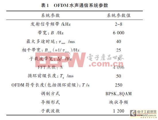 基于OFDM的水声通信系统设计