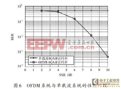 基于OFDM的水声通信系统设计