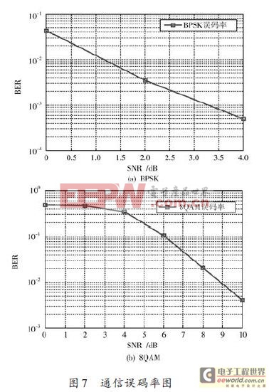 基于OFDM的水声通信系统设计