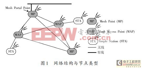 基于IEEE802.11s的无线Mesh网络路由协议研究（一）