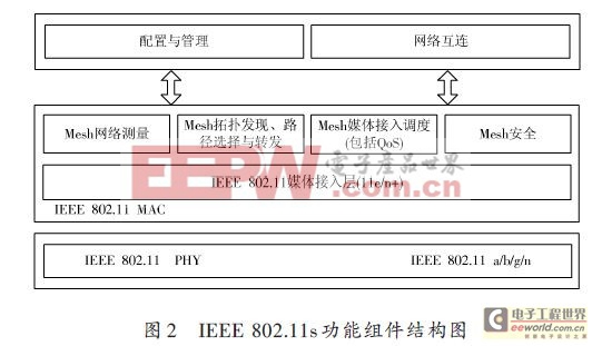 基于IEEE802.11s的無(wú)線Mesh網(wǎng)絡(luò)路由協(xié)議研究（一）