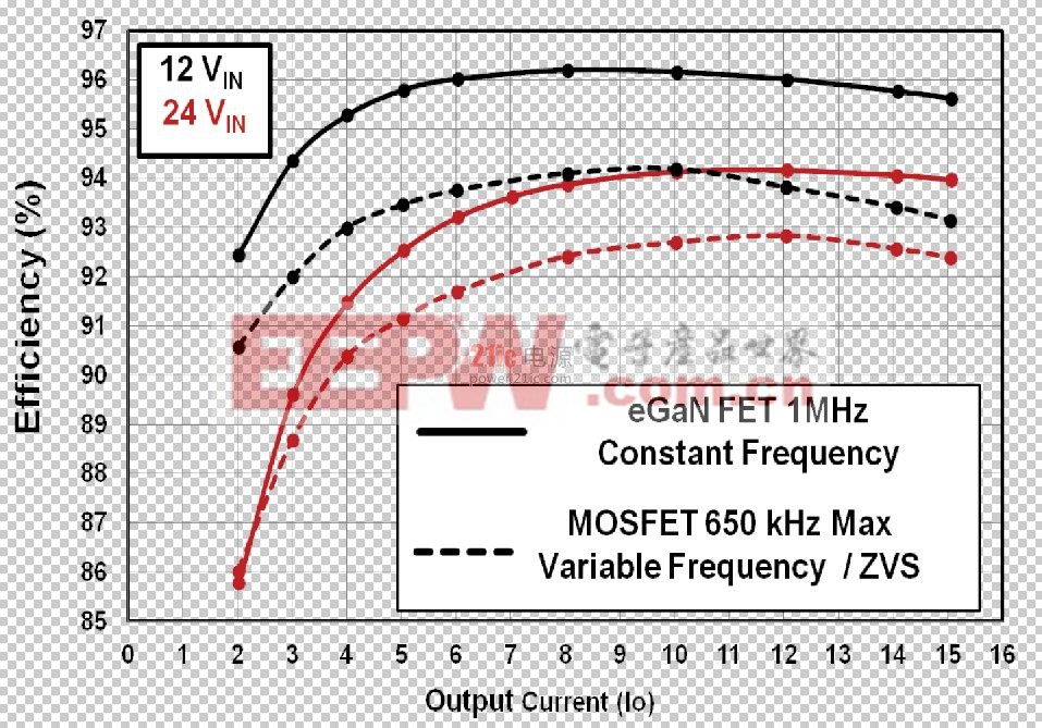 在高频降压转换器的氮化镓场效应晶体管（eGaN FET）