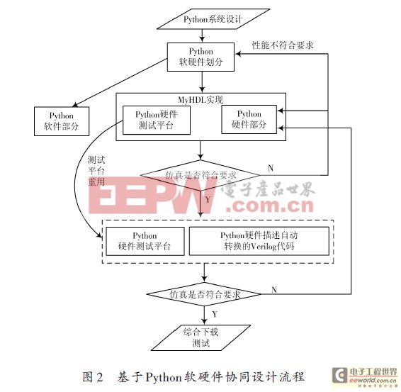 基于Python 定點平方根的FPGA實現(xiàn)