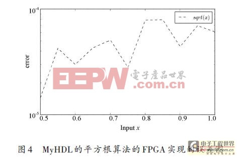 基于Python 定點(diǎn)平方根的FPGA實(shí)現(xiàn)