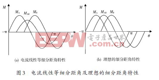 基于FPGA的步进电机控制系统的设计方案