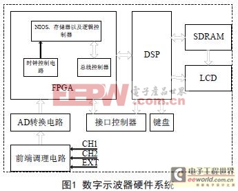 基于DSP的數字存儲示波卡的設計方案