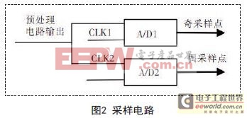 基于DSP的數(shù)字存儲示波卡的設(shè)計方案