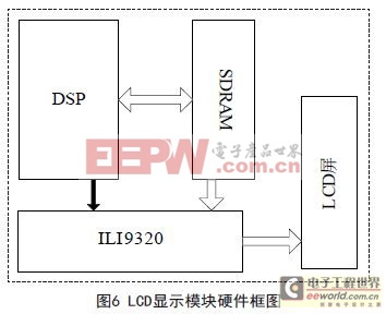 基于DSP的數(shù)字存儲(chǔ)示波卡的設(shè)計(jì)方案