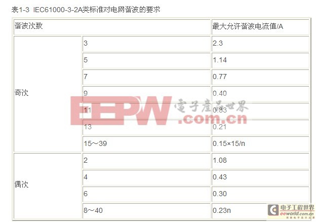 開關(guān)電源功率因數(shù)校正電路設(shè)計(jì)與應(yīng)用實(shí)例之：概述（二）