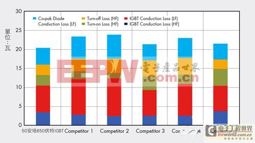 兼顧高耐壓與低Vce性能的650V溝槽IGBT受熱捧