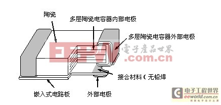 與MLCC相同大小的基板嵌入式多層陶瓷電容器的商品化