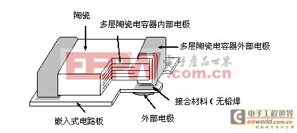 與MLCC相同大小的基板嵌入式多層陶瓷電容器的商品化