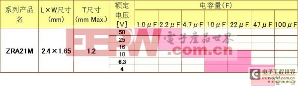 與MLCC相同大小的基板嵌入式多層陶瓷電容器的商品化