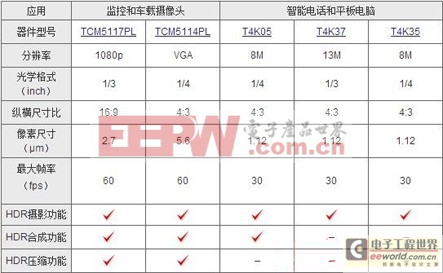 拍攝愛(ài)好者的福利 CMOS圖像傳感器之HDR渲染解析