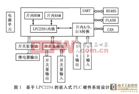 基于LPC2294处理器的嵌入式PLC体系设计方案