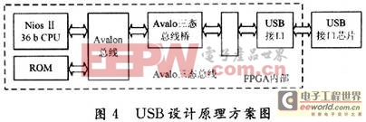 NiosⅡ軟核處理器的SOPC技術實現(xiàn)數(shù)碼相框設計