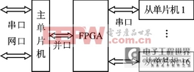 FPGA单片机带你领略如何实现多机串行通信网络