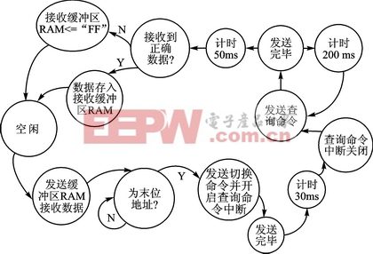 FPGA單片機(jī)帶你領(lǐng)略如何實(shí)現(xiàn)多機(jī)串行通信網(wǎng)絡(luò)