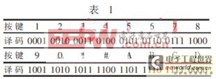 結(jié)構(gòu)簡單操作方便的PIC單片機在遠程控制的應(yīng)用