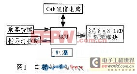 AVR單片機(jī)CAN總線的顯示板設(shè)計(jì)