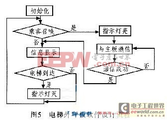 AVR單片機(jī)CAN總線的顯示板設(shè)計