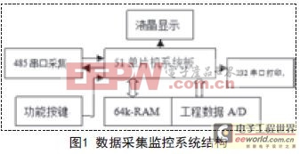 充分利用串行口數(shù)據(jù)傳輸優(yōu)勢實現(xiàn)單片機通信設計