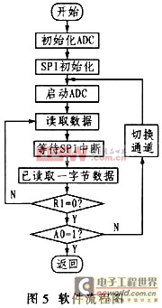 AD7654性能知多少？基于單片機(jī)的接口電路設(shè)計