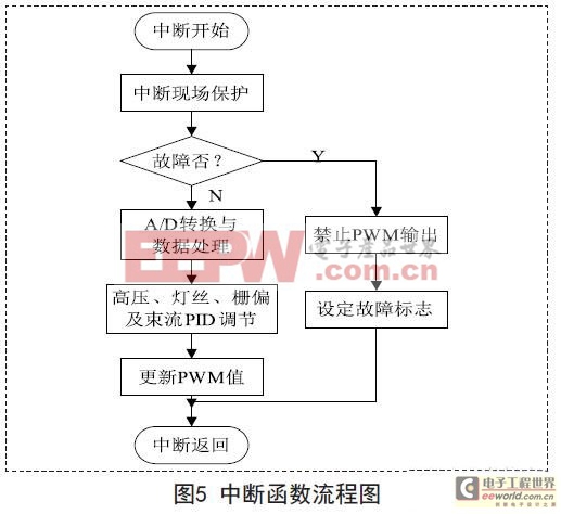 一種基于ARM的電子束焊機(jī)燈絲電源方案實(shí)現(xiàn)