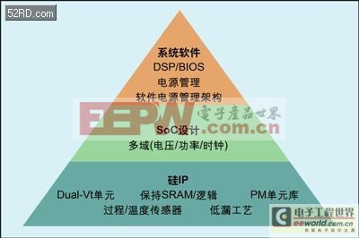 降低功耗与性能并举的电源管理技术SmartReflex