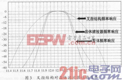 叉指結(jié)構(gòu)在復(fù)合型寬帶單片式晶體濾波器中的應(yīng)用