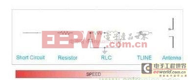 高速高密度PCB設計中SI/PI/EMC問題的設計