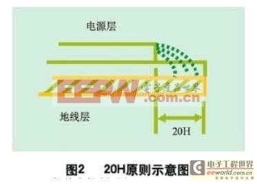 對于數(shù)字電路PCB設(shè)計中的EMI控制技術(shù)原理介紹