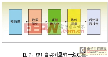 如何搭建電磁干擾測試系統(tǒng) EMC自動測量的標準化進展