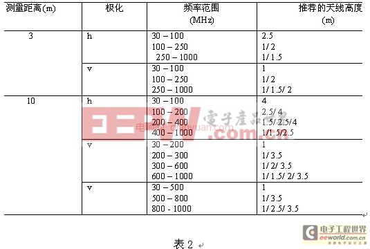 如何搭建電磁干擾測試系統(tǒng) EMC自動測量的標準化進展