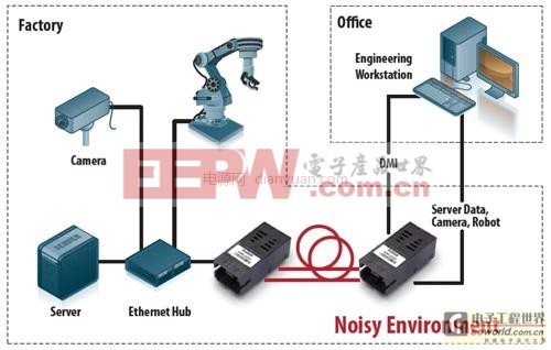 光纤解决方案不易产生EMI 传能传感传信性能优异