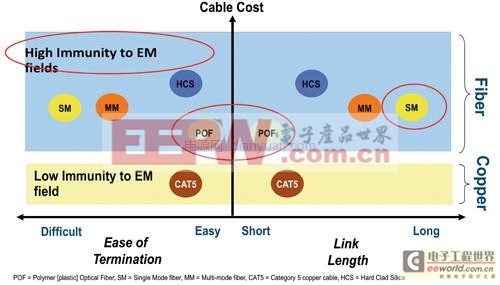 光纤解决方案不易产生EMI 传能传感传信性能优异