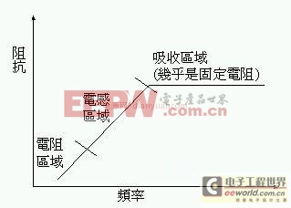 電磁干擾講座:傳輸技術多層通孔和分離平面的概念