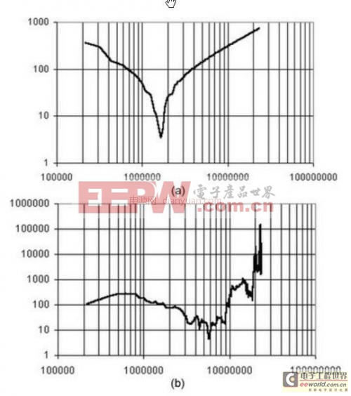 在EMI滤波器设计中的干扰特性和阻抗特性讲解