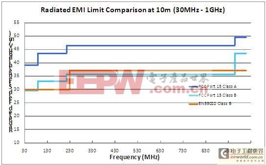 选择符合EN55022标准的低EMI电源前该了解些什么