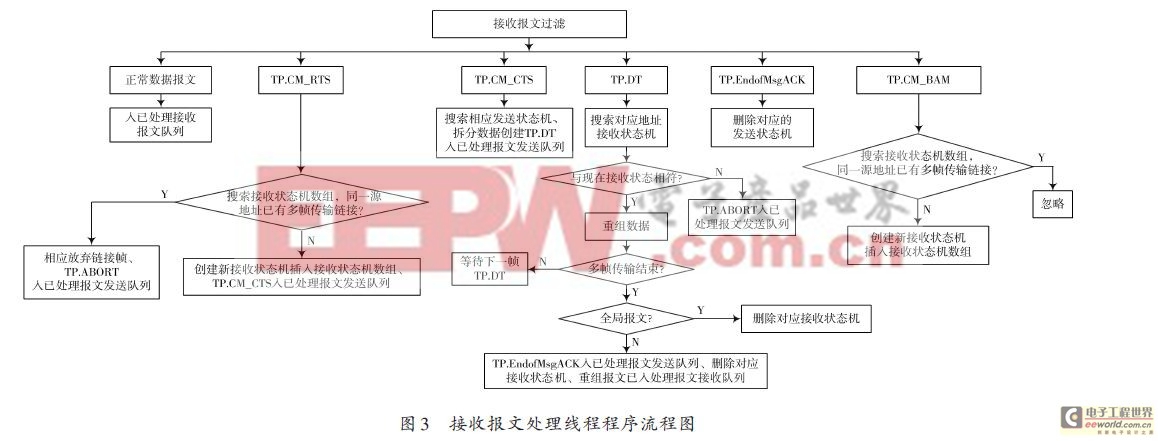 基于LabVIEW的電池管理系統(tǒng)與充電機通信協(xié)議測試