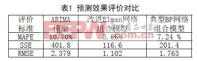 基于ARIMA與Elman神經(jīng)網(wǎng)絡(luò)的風(fēng)速組合預(yù)測(cè)模型