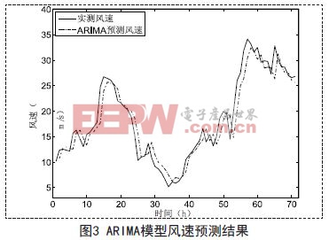 基于ARIMA與Elman神經(jīng)網(wǎng)絡(luò)的風(fēng)速組合預(yù)測(cè)模型